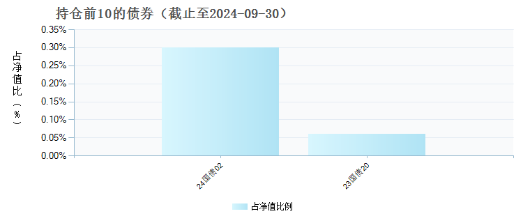 天弘中证高端装备制造指数增强A(012212)债券持仓