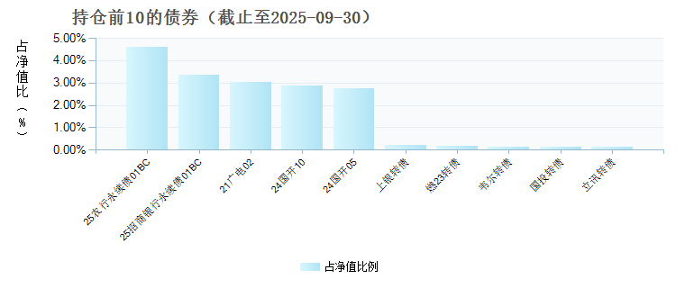 南方安泰混合C(012220)债券持仓