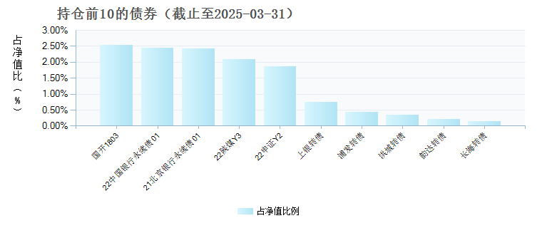 招商安盈债券C(012233)债券持仓