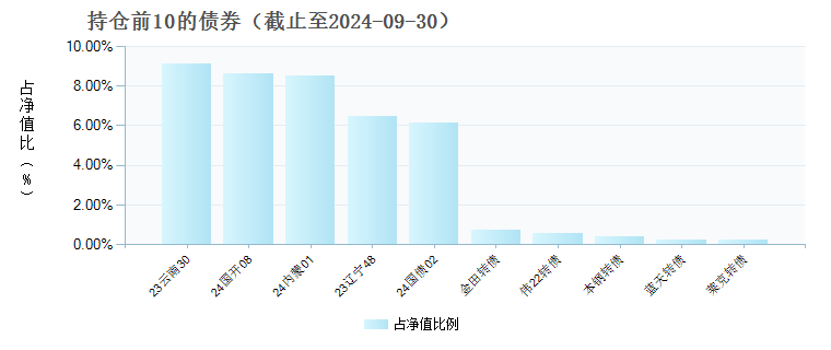 鹏扬景润一年持有混合A(012253)债券持仓