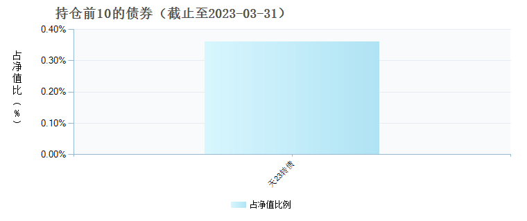 广发睿明优质企业混合C(012261)债券持仓