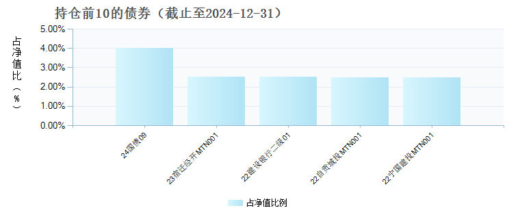 中泰稳固周周购12周滚动债C(012267)债券持仓