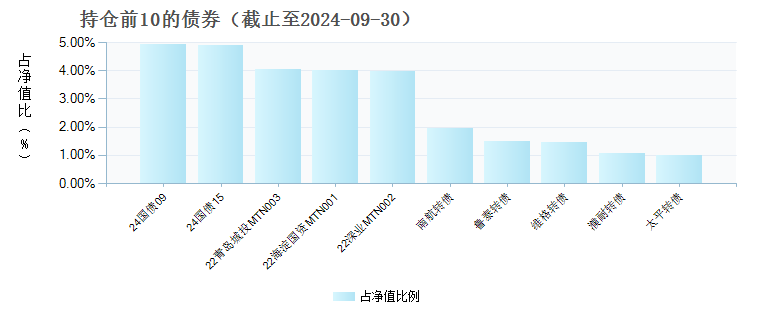 国泰佳益混合A(012277)债券持仓