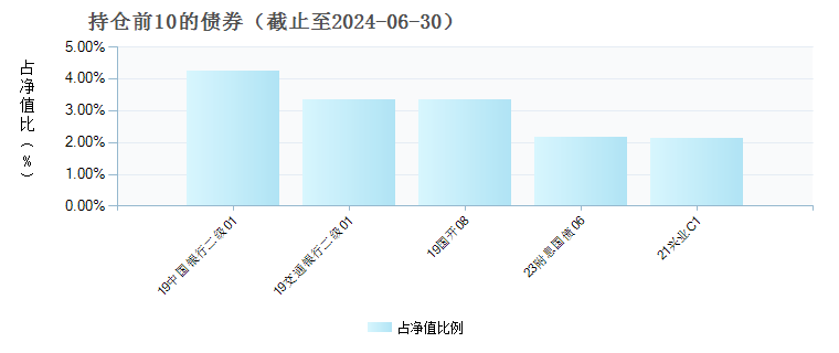 嘉实稳和6个月持有纯债A(012279)债券持仓