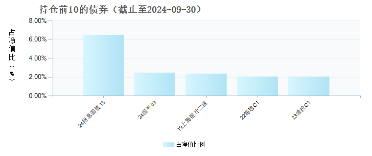 嘉实稳和6个月持有纯债C(012280)债券持仓