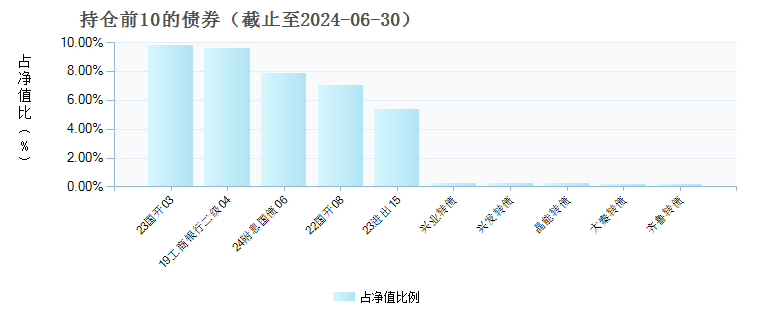 泰康鼎泰一年持有期混合C(012293)债券持仓