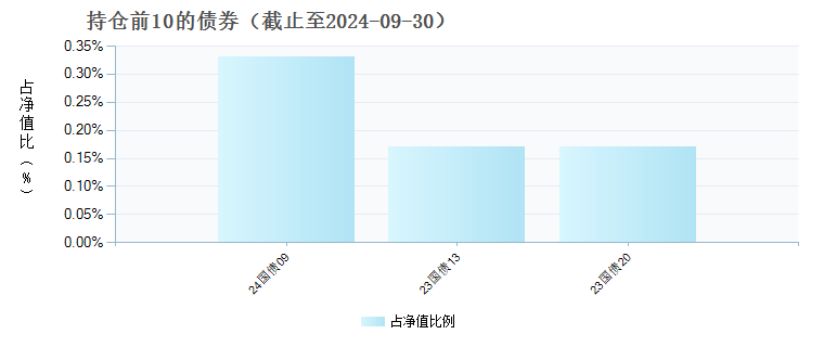 天弘中证新能源指数增强C(012329)债券持仓