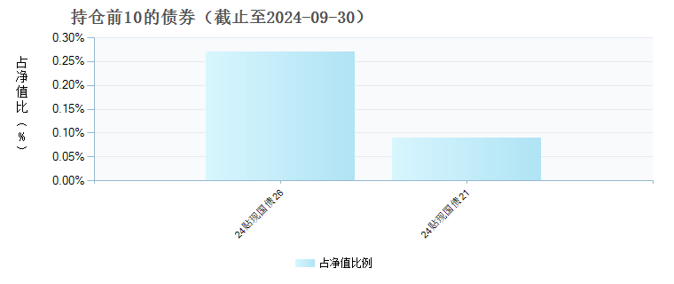 天弘恒生科技指数(QDII)A(012348)债券持仓