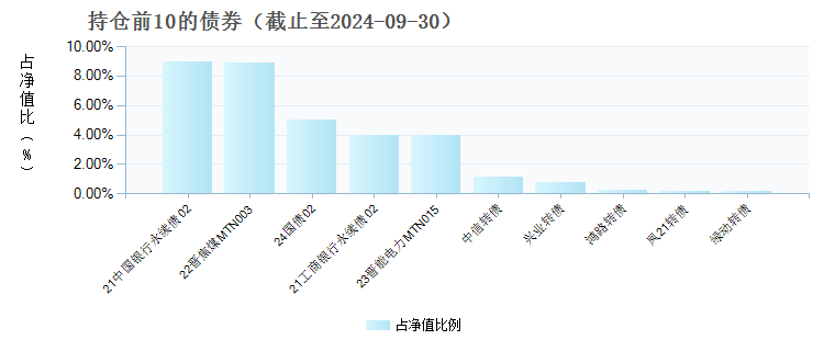 长盛安睿一年持有混合A(012377)债券持仓