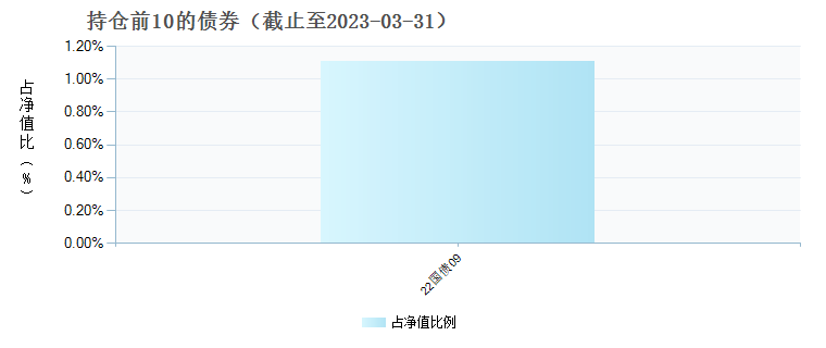 国金ESG持续增长混合A(012387)债券持仓