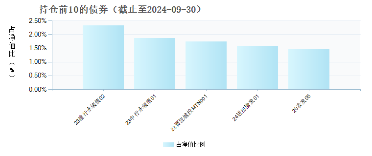 兴银稳安60天滚动持有债券A(012392)债券持仓