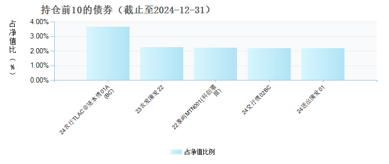 兴银稳安60天滚动持有债券C(012393)债券持仓