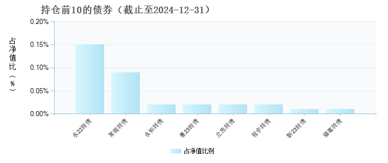 南方价值臻选混合A(012426)债券持仓