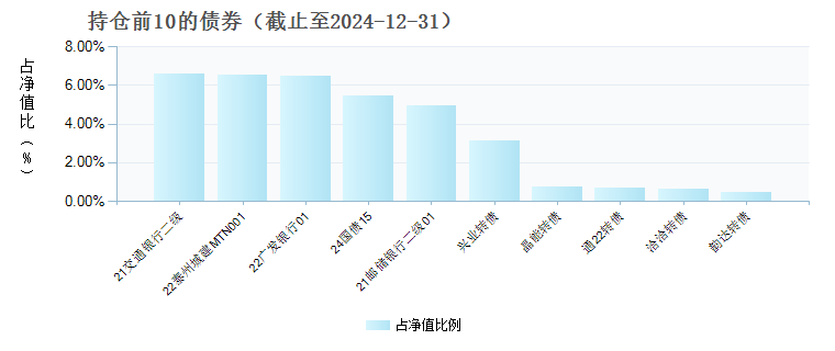 建信汇益一年持有混合C(012486)债券持仓