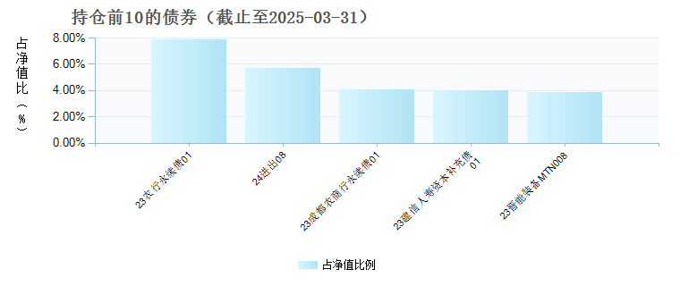 招商招怡纯债D(012490)债券持仓