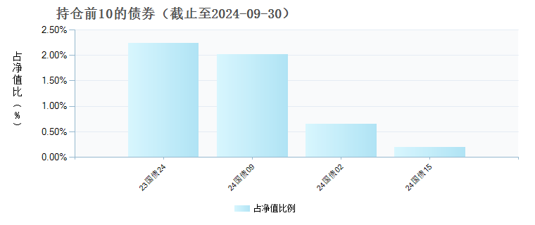 国泰中证环保产业50ETF联接A(012503)债券持仓