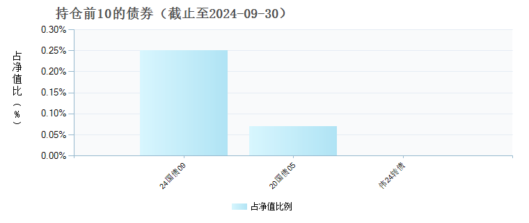 广发鑫睿一年持有期混合C(012529)债券持仓