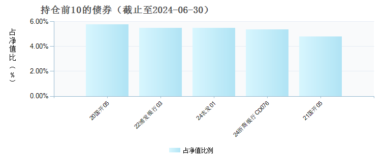 长城久稳债券D(012567)债券持仓