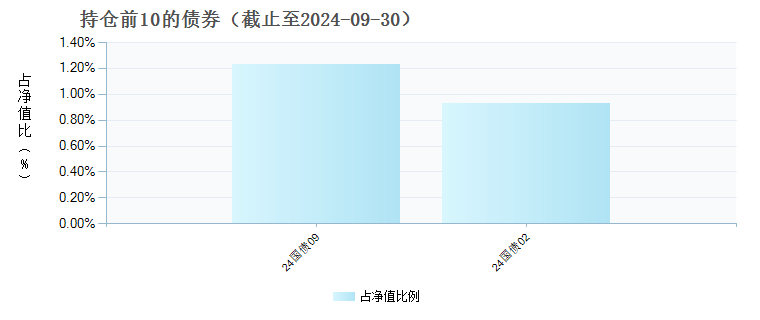 国泰中证医疗ETF联接A(012634)债券持仓