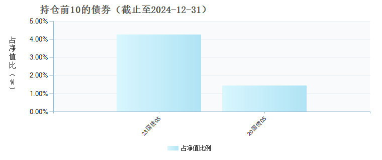 建信龙祥稳进6个月持有混合(FOF)C(012657)债券持仓