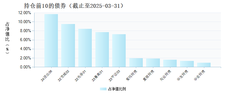 广发恒益一年持有期混合C(012662)债券持仓