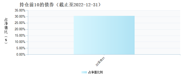 (012665)债券持仓