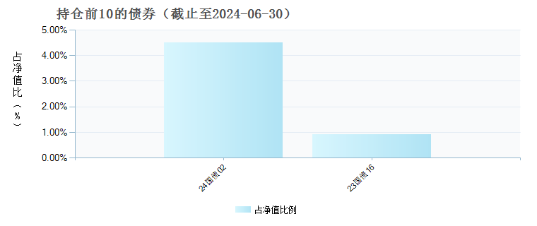 南方新兴产业混合A(012669)债券持仓