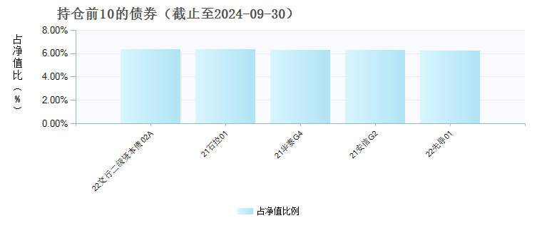 东方红安盈甄选一年持有混合A(012683)债券持仓