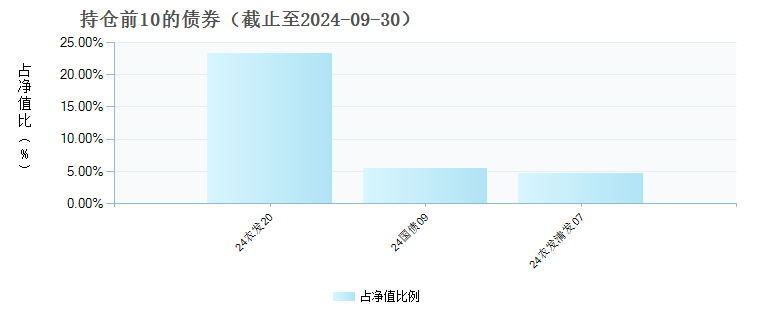 博时中债0-3年国开行债券ETF联接C(012693)债券持仓