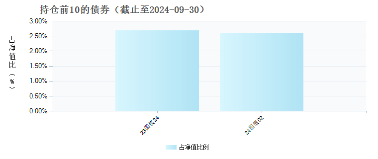 华夏聚鑫六个月持有(FOF)A(012776)债券持仓