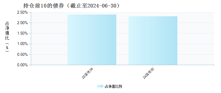 华夏聚鑫六个月持有(FOF)C(012777)债券持仓