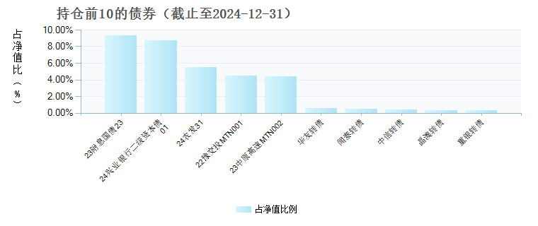 易方达悦丰一年持有期混合C(012822)债券持仓