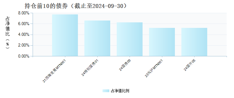 交银鸿信一年持有期混合C(012834)债券持仓