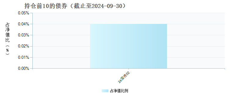 嘉实远见先锋一年持有期混合A(012852)债券持仓