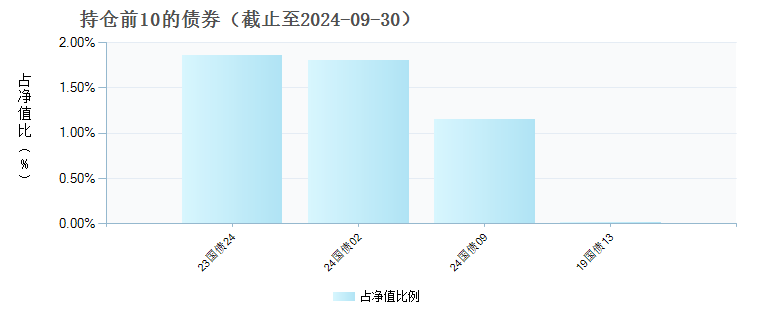 安信优质企业三年持有混合C(012893)债券持仓