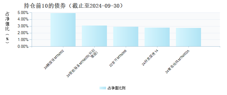 平安双季盈6个月持有债券C(012932)债券持仓