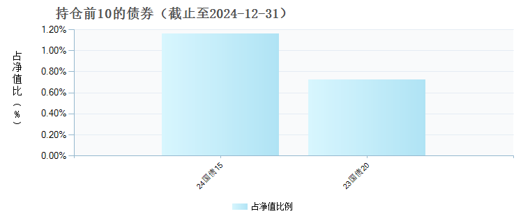 广发行业严选三年持有期混合C(012968)债券持仓