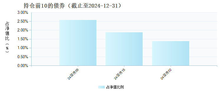 国泰800汽车与零部件ETF联接A(012973)债券持仓