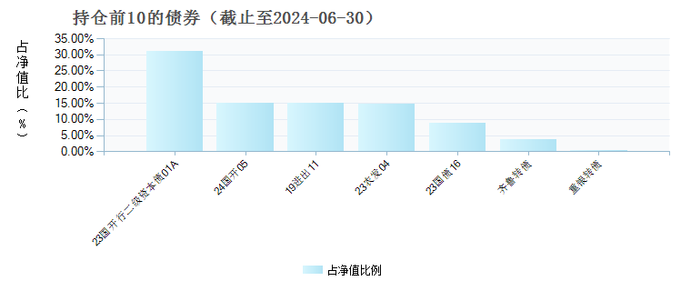 大成民享安盈一年持有混合C(012992)债券持仓