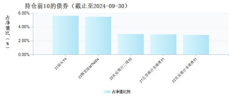 招商稳旺混合C(012999)债券持仓