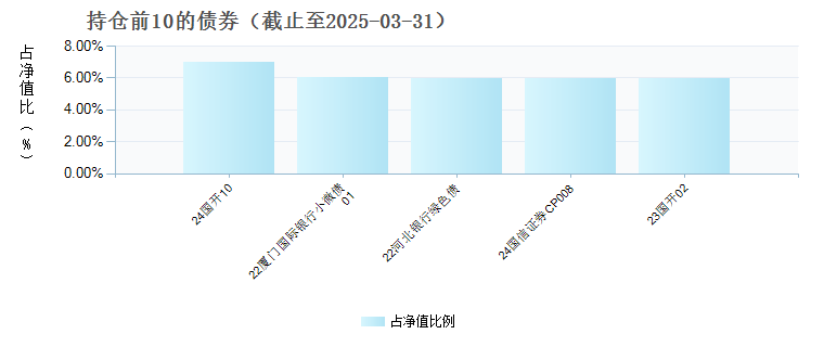 南方旺元60天滚动持有中短债C(013036)债券持仓