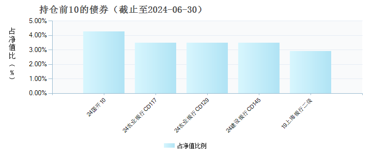 博时双月享60天滚动持有债券C(013069)债券持仓