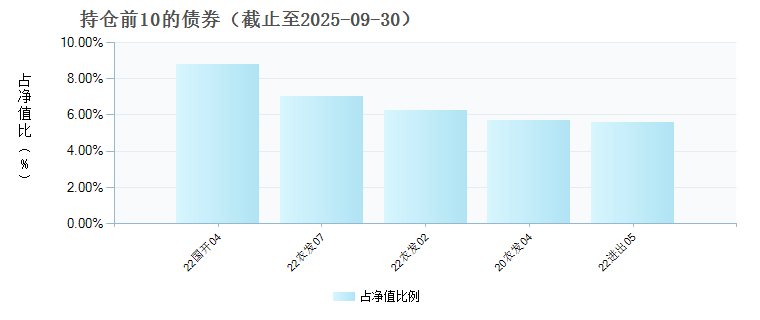华夏彭博政金债1-5年A(013070)债券持仓