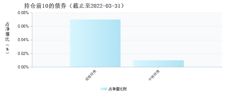 银河沪深300价值指数C(013074)债券持仓