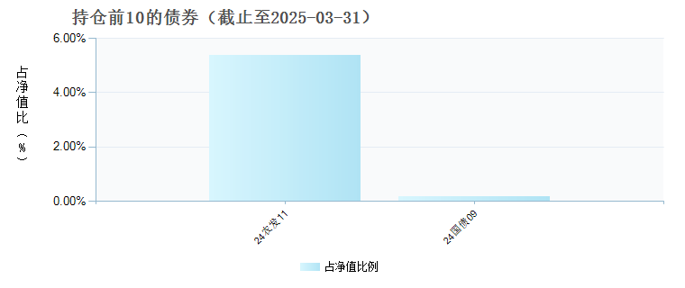 安信远见成长混合C(013096)债券持仓