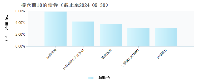 博时博盈稳健6个月持有期混合C(013114)债券持仓