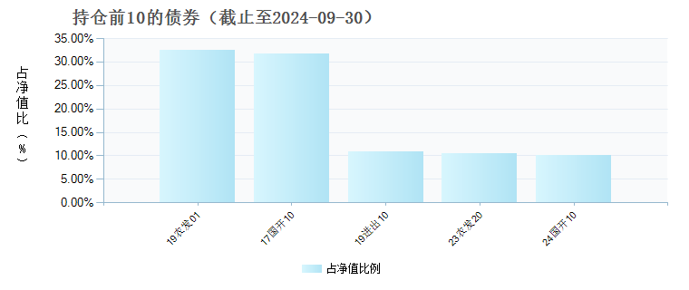 鑫元金融债3个月定开(013115)债券持仓