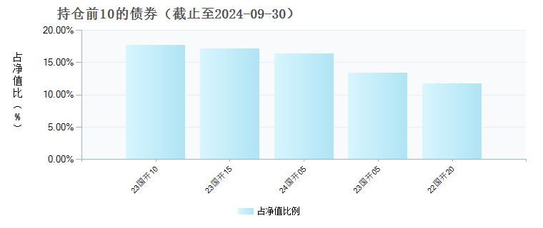 上银中债5-10年国开行债券指数A(013138)债券持仓