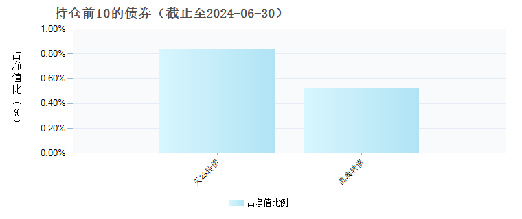 汇添富碳中和主题混合C(013148)债券持仓