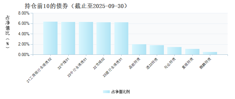 广发恒阳一年持有混合C(013185)债券持仓